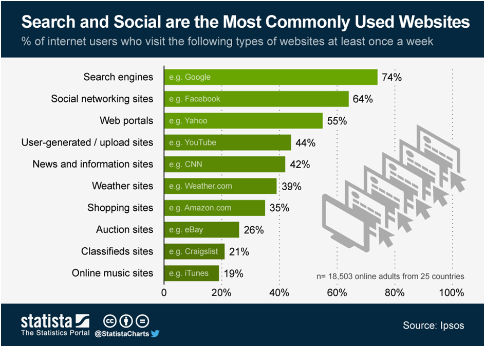 Use web. Рейтинги интернет сайтов. Мировых сайтов. Топ сайтов. Social Network statistics.