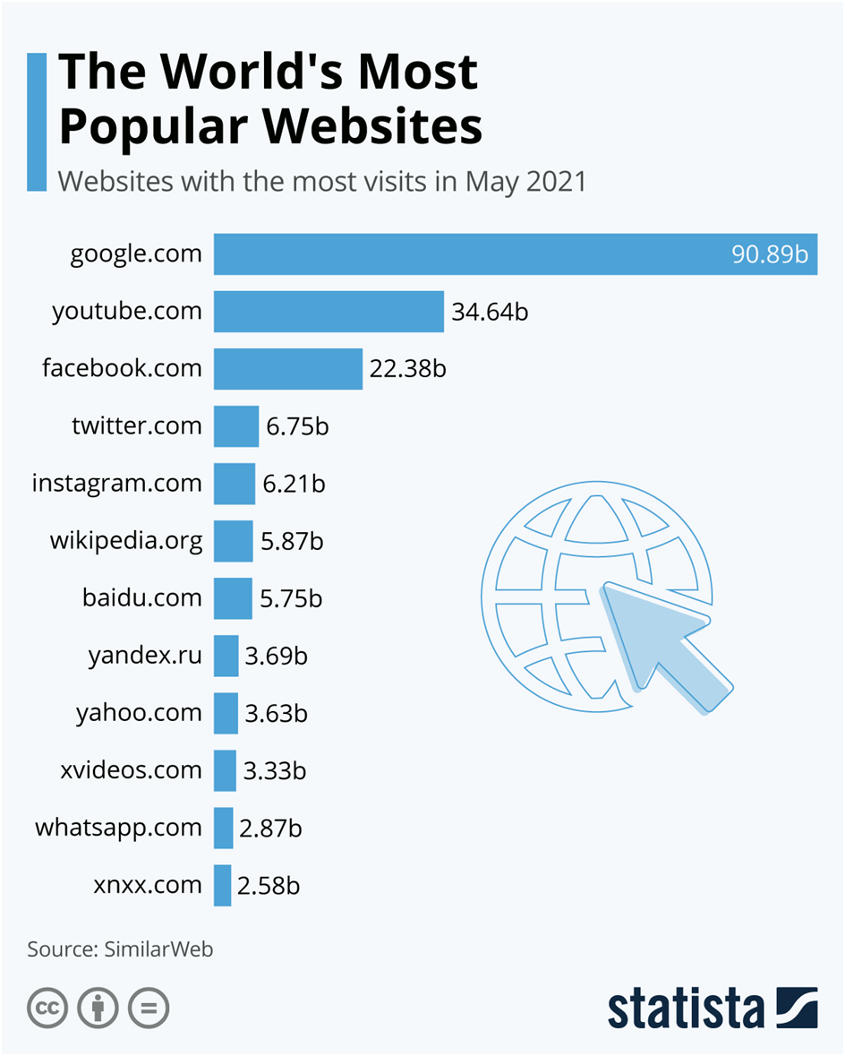 The World's most popular websites