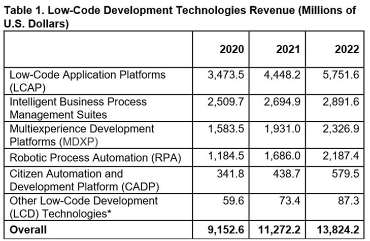 Low-Code Development technologies revenue