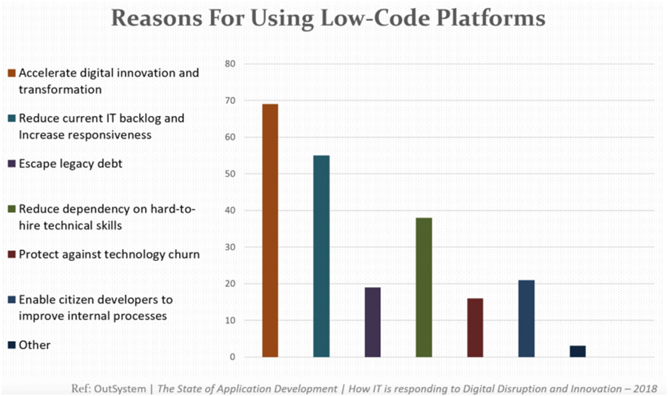 Reasons for using Low- Code platforms