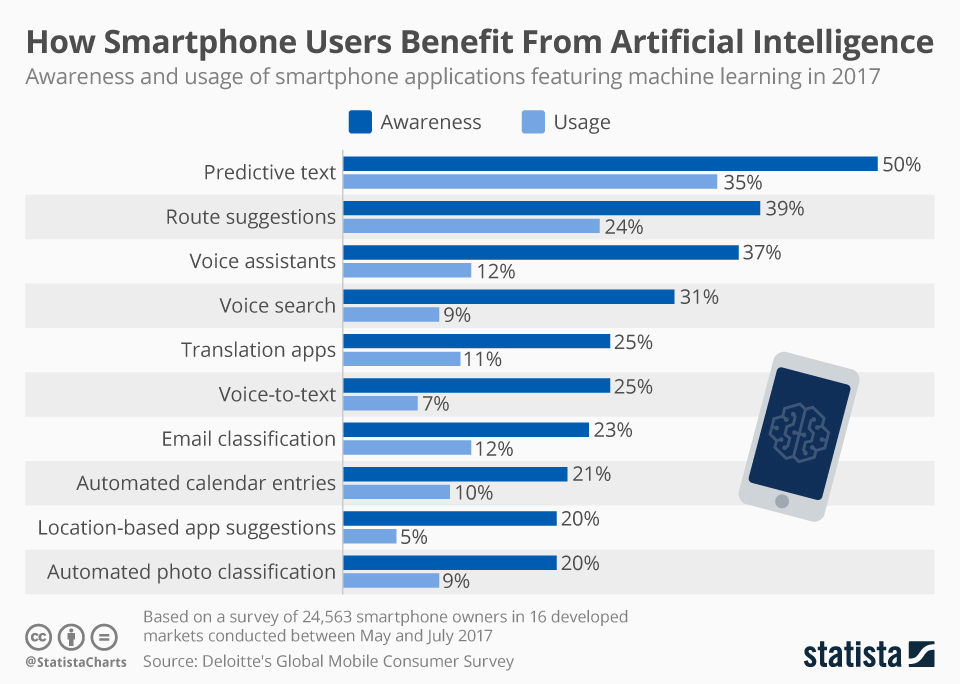 Artificial Intelligence and User Experience