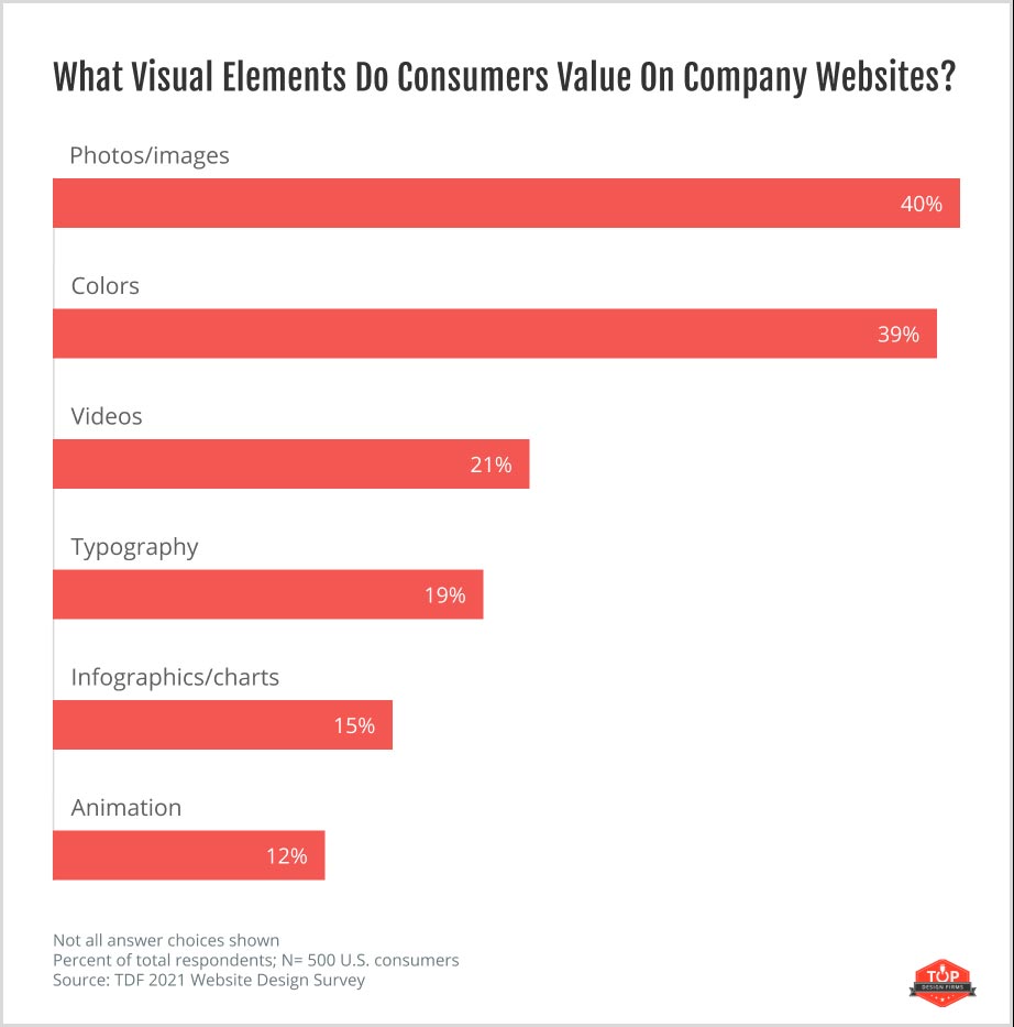 What visual elements do consumers value on company websites?