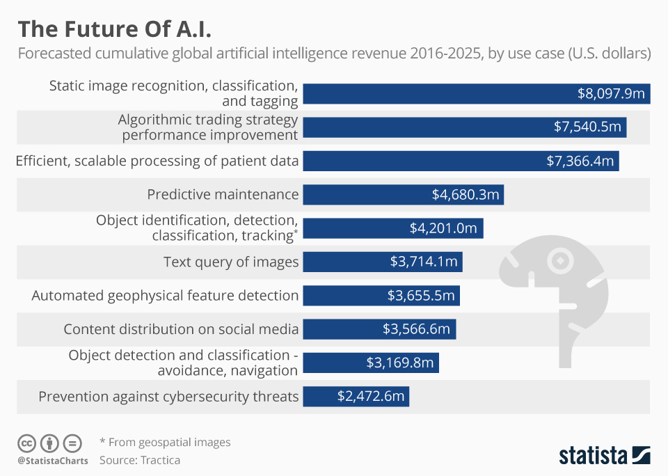 What is the Future of AI in UX/UI