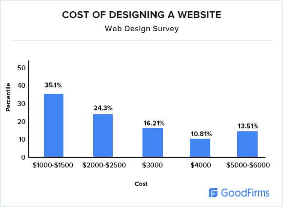 cost of designing website